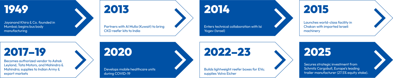 Milestones of Progress